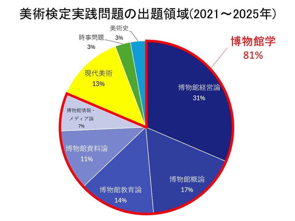 2021~2025年における美術検定実践問題の出題領域。博物館学が約81%、現代美術が13%を占める。